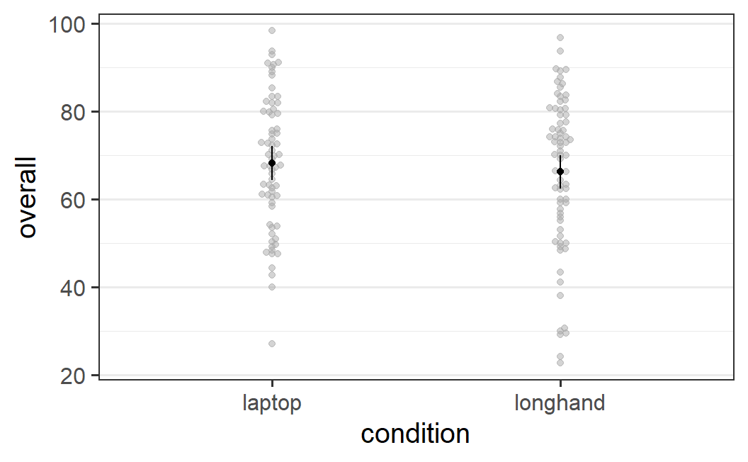 afex\_plot() figure for data from Urry et al. (2021)