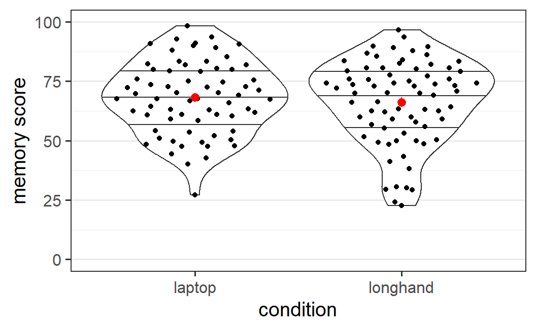 Distribution of memory scores from Urry et al. (2021) across the two note taking conditions. Figure details are described in the text.