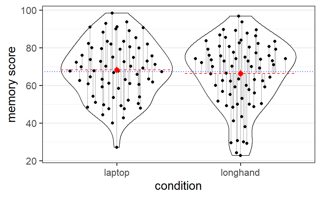 Data from Urry et al. (2021) showing the overall mean (the *intercept*, drawn as a blue dotted line), the condition-specific effects (the difference between the dashed red lines for the condition means and the blue line), and the residuals (the grey lines from the condition means to each data point).