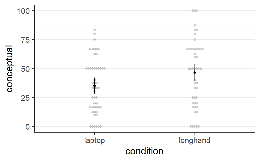 afex_plot() figure for the conceptual memory scores from Mueller and Oppenheimer (2014, Experiment 2) that show a significant difference between the two note taking conditions.