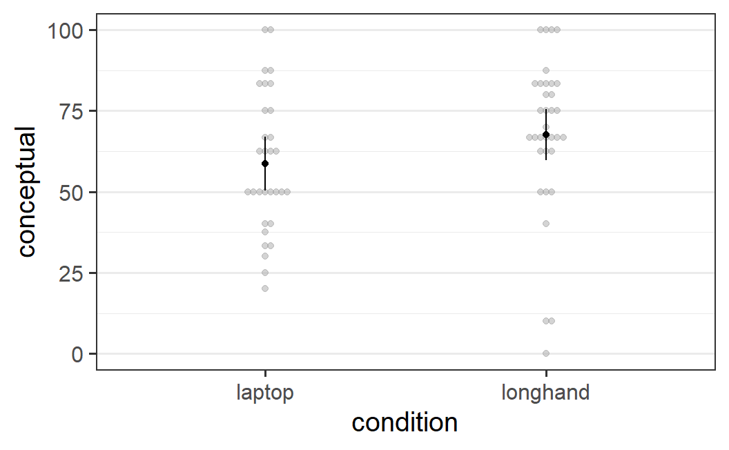 afex_plot() figure for the conceptual memory scores from Mueller and Oppenheimer (2014, Experiment 1). The ANOVA shows no significant difference between the two note taking conditions.