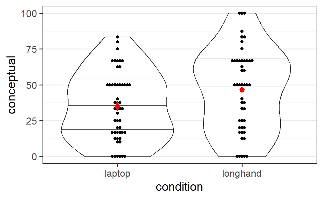 Conceptual memory scores from Mueller and Oppenheimer (2014). This plot combines individual data points in black with means in red.