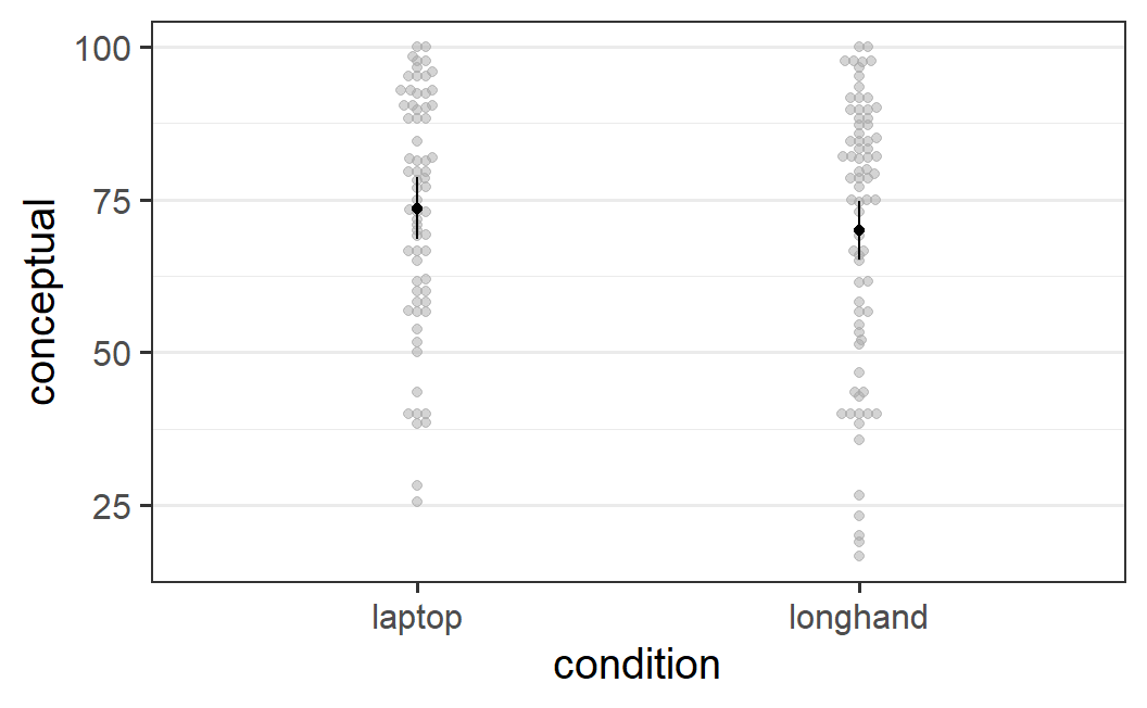 Conceptual memory scores from Urry et al. (2021) across note taking conditions