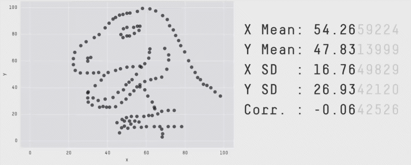 The "datasaurus dozen". Two variables that maintain their summary statistics while dramatically changing the shape of the data points. From Justin Matejka and George Fitzmaurice: <a href="https://www.autodesk.com/research/publications/same-stats-different-graphs">source</a>