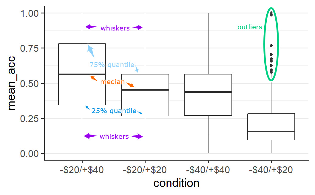 Annotated variant of box plot.
