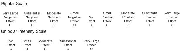 Example of two different scales for measuring feelings after a potential gain and loss. The upper part shows a bipolar scale in which losses receive a rating on the left side (of "No Effect") and gains receive a rating on the right side. The lower part shows a unipolar scale in which the intensity for both losses and gains are given on the same scale. Image adapted from McGraw et al. (2010).