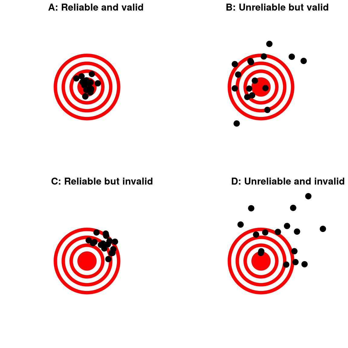 Visualisation of reliability and validity as shots on a target. Figure is taken from [*Statistical Thinking for the 21st Century* by Russell A. Poldrack](https://statsthinking21.github.io/statsthinking21-core-site/) ([Figure 2.1](https://statsthinking21.github.io/statsthinking21-core-site/working-with-data.html#reliability)).