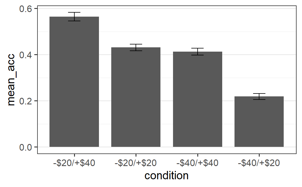 Example of a dynamite plot. This plot type is never really recommended.